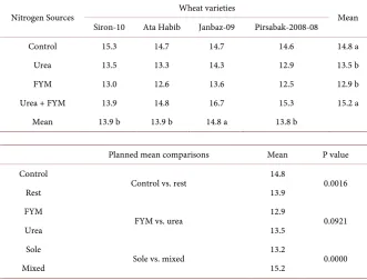 Table 5. Nitrogen use efficiency (%) of wheat varieties in response to sources of nitrogen