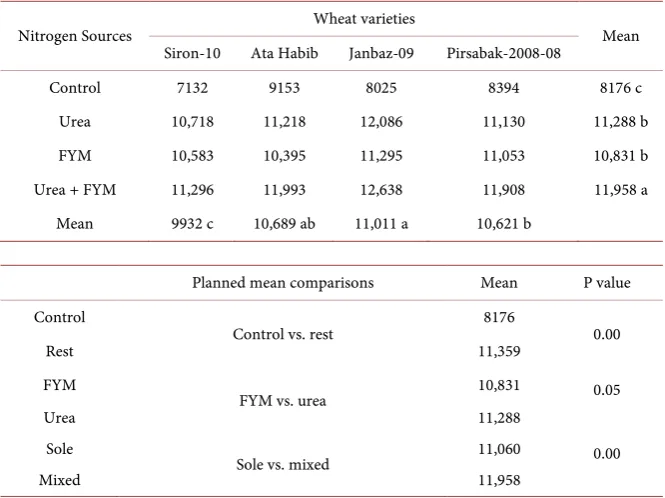 Table 6. Biological yield of wheat varieties in response to sources of nitrogen. 