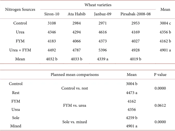 Table 7. Grain yield of wheat varieties in response to sources of nitrogen. 