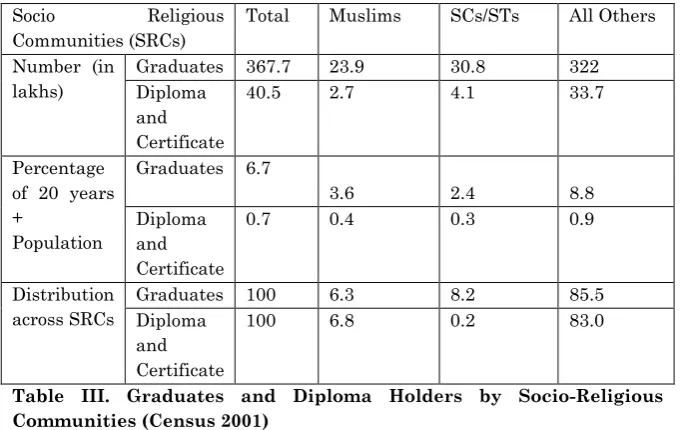 Table III. Graduates and Diploma Holders by Socio-Religious 