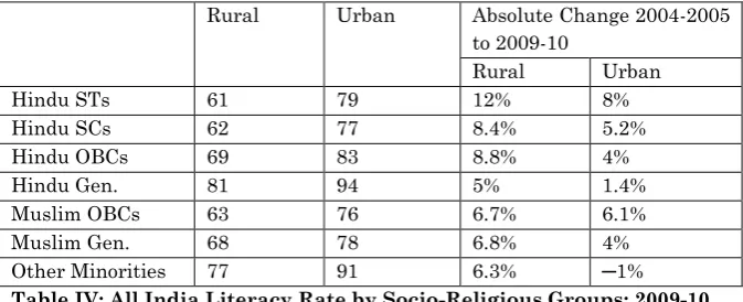 Table IV: All India Literacy Rate by Socio-Religious Groups; 2009-10 Source: (Employment and Unemployment Survey in India-2009-10), NSSO