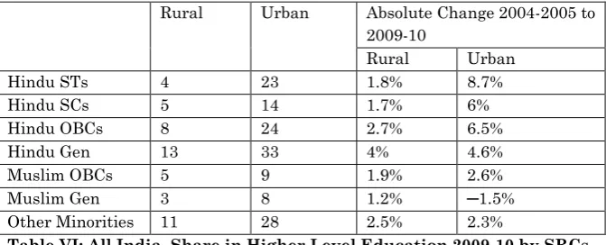 Table VI: All India, Share in Higher Level Education 2009-10 by SRCs Source: (Employment and Unemployment Survey in India-2009-10), NSSO