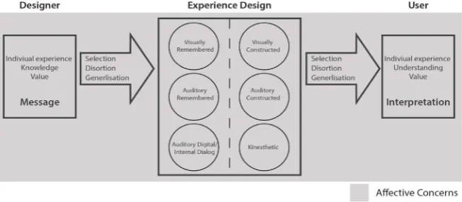 Figure 1. Model explaining how affective concern stimulations shape experience. 