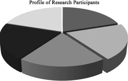 Figure 2. Background information on the recruited participants.  