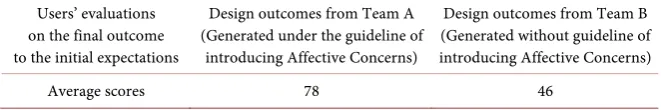 Table 2. Percentage of matchingdesigner and user evaluations on the experience design