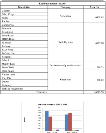 Figure. 4: Changes of four major land use categories during 1981-2004  