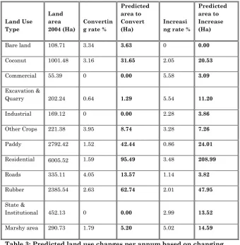 Table 3: Predicted land use changes per annum based on changing 