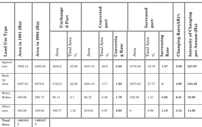 Table 4: Land use changing rates based on Spatial Calculation 