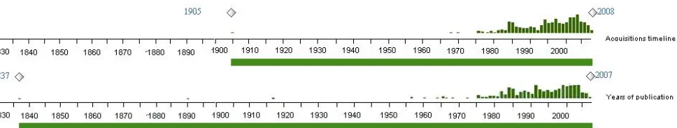 Figure 3. 7 Hierarchical timelines. These timelines represent acquisition and publication years