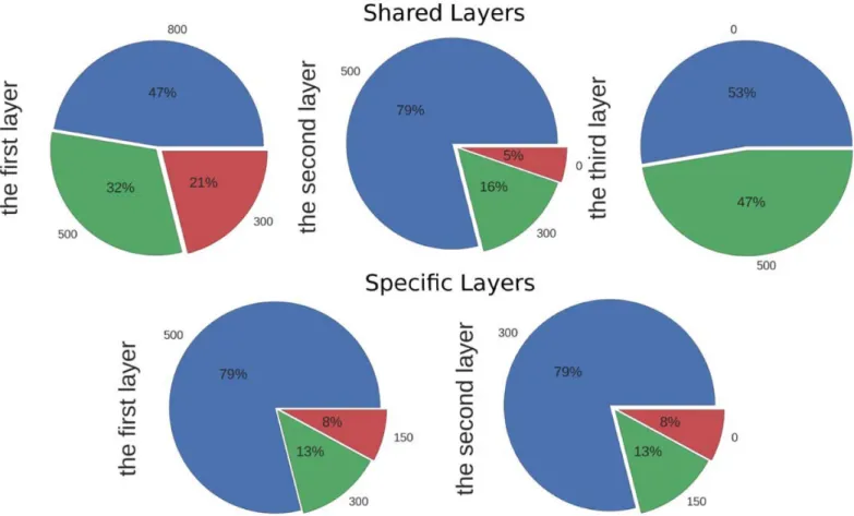 Fig 3. The summary of the numbers of hidden units in individual shared and specific layers of the optimised MTDNN models in pie charts
