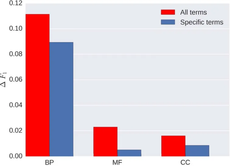 Fig 4. Average F 1 score differences between MTDNN and FFPred in BP, MF and CC domains