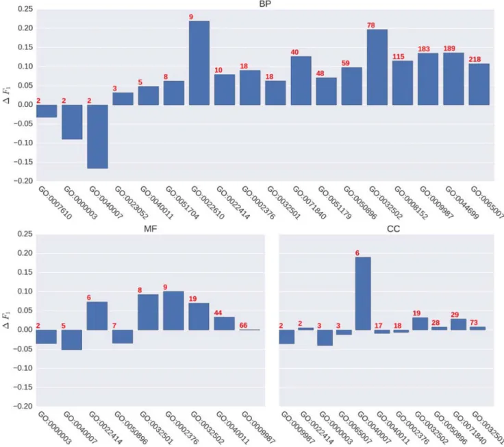 Fig 5. Average F 1 score difference between MTDNN and FFPred for all branches in BP, MF and CC domains