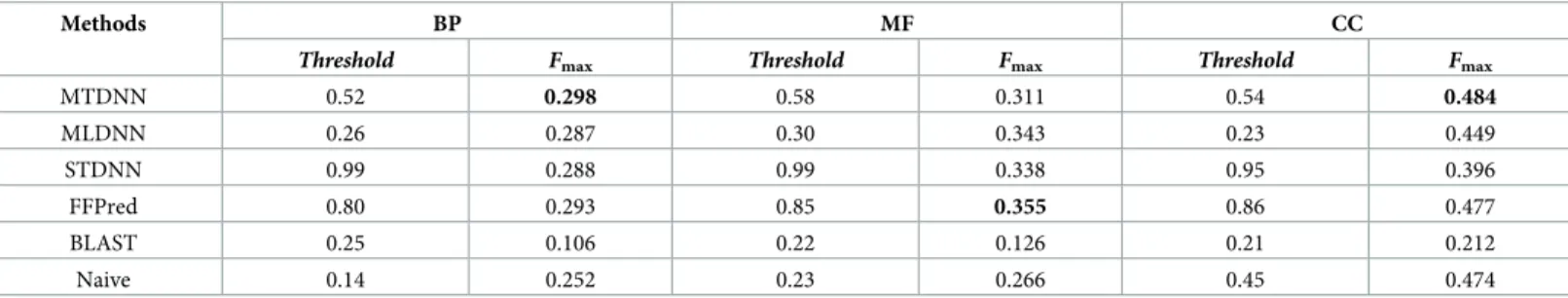 Table 1. F max performance comparison between MTDNN and other prediction methods. For the five methods, the table reports F max and the threshold values that pro- pro-duce the F max in three GO domains, namely BP, MF, and CC