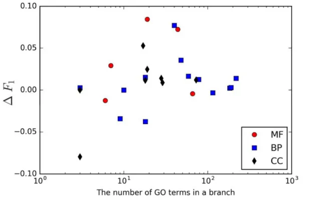 Fig 6. The scatter plot of mean values of δF 1 against the number of GO terms in a branch.