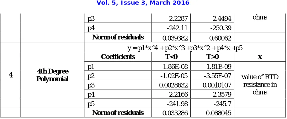 Figure 4 shows the MATLAB GUI [5] used to display the Temperature which is measured by PT-100