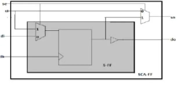 Table II Truth Table Of SCA-FF  do@clk So Mode 