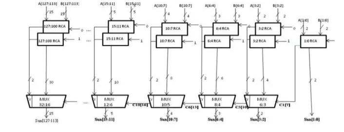 Fig .4 Architecture of Regular 128-b CSLA 