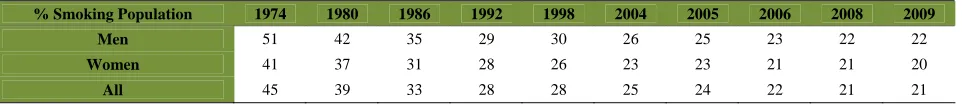 Table 1. Smoking rates in England from 1974 to 2009. 