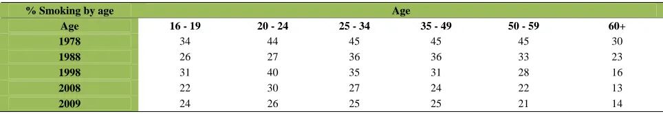 Table 2. Smoking prevalence by age in England, 2009. 