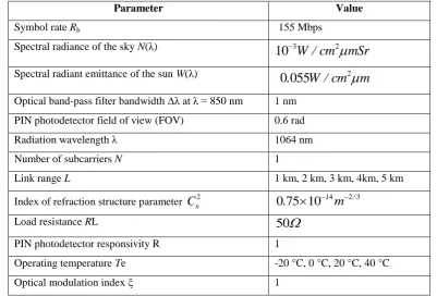 Table 1 Parameters used for performance analysis of FSO link at moderate atmospheric turbulence 