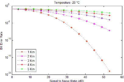Table 2  Different values of  Noise to Ratio and Bit Error rate for Signal to at link range of 1Km, 2 Km, 
