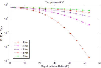 Table 3   Different values of  Noise to Ratio and Bit Error rate for Signal to at link range of 1Km, 2 Km, 