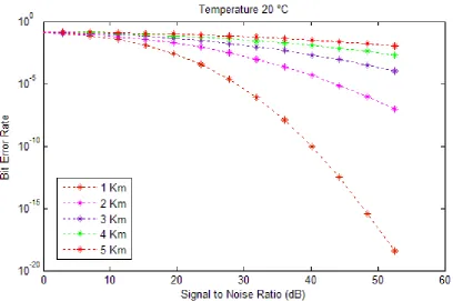 Table  4 Different values of  Noise to Ratio and Bit Error rate for Signal to at link range of 1Km, 2 Km, 