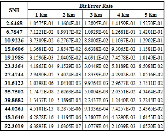 Figure 4  Shows the Signal to Noise Ratio in (dB) and Bit error Rate (BER) at 40 °C temperature for link range 1 Km to 5 Km