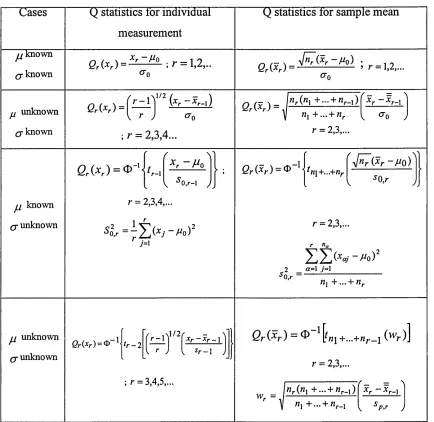 Table 1: Quesenberry statistics from sample mean