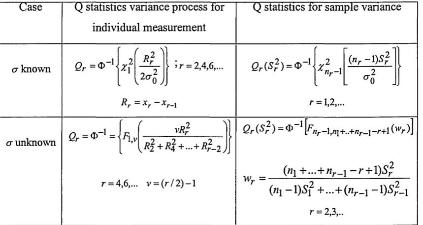 Table 2: Quesenberry statistics from sample variance