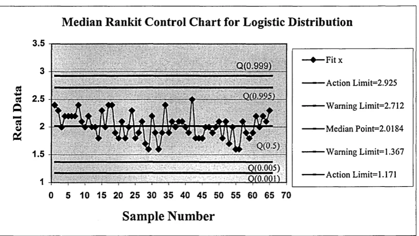 Figure 2 : Median Rankit Control Chart for Logistic Distribution