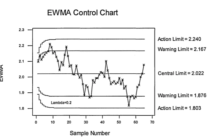 Figure 4: Control Chart for Exponentially Weighted Moving Average