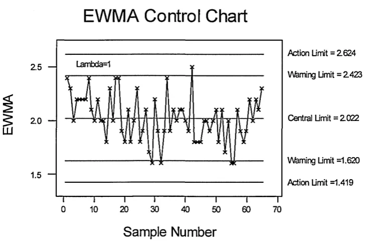 Figure 5: EWMA Control Chart at Lambda =1