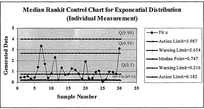 Figure 7: Median rankit control chart for exponential distribution