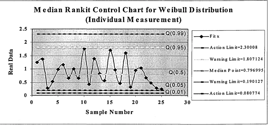 Figure 9: Median rankit control chart for weibull distribution