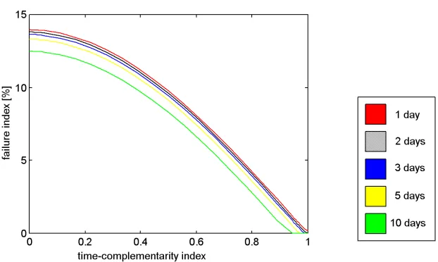 Figure 3. F as a function of t for battery banks with 1, 2, 3, 5, 10 days capacity, for results of references [3,9]