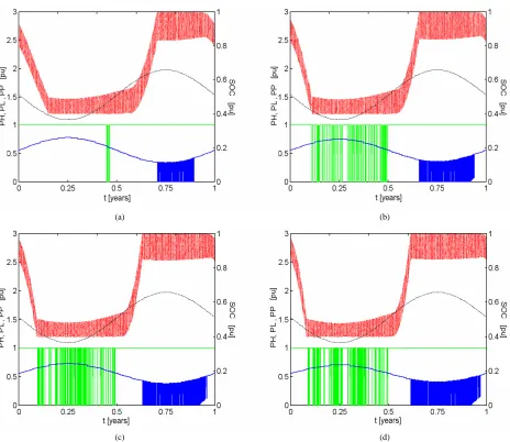 Figure 5. F as a function of a for battery banks with 1, 2, 3, 5, 10 days capacity, for results of Figure 5 and reference [9]