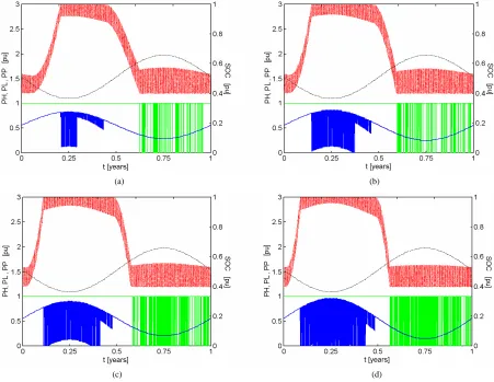 Figure 7. Effect of 0.90, =Mm and a on the performance of a system with t = 1.00, e = 1.00, with 2-day capacity battery bank dis-charged to 40% and recharged to 100% of maximum capacity