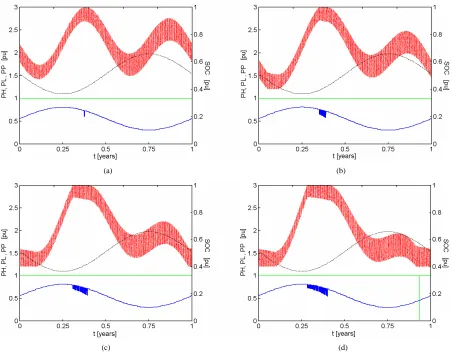 Figure 9. Effect of 0.99, =Mm and a on the performance of a system with t = 1.00, e = 1.00, with 2-day capacity battery bank dis-charged to 40% and recharged to 100% of maximum capacity
