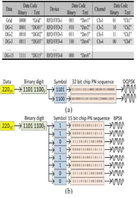 Fig. 7. Example illustrating the steps of modulating ―220 V‖ in ZigBee witha carrier frequency of (a) 2.45 GHz and (b) 868 or 915 MHz