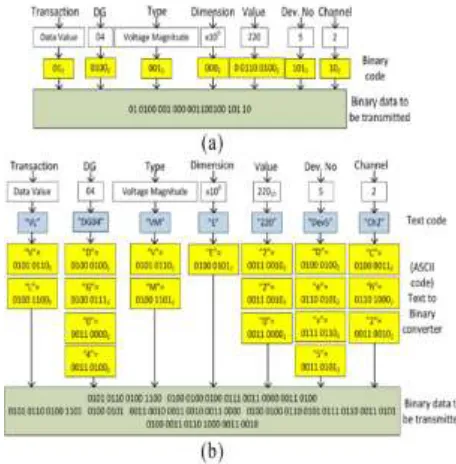Table IV. This information payload coding is then used inside the information payload area of the standard ZigBee information outline