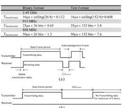 Fig. 10. Schematic of data transmission in  ZigBee. (a) Successful and(b) unsuccessful data transaction