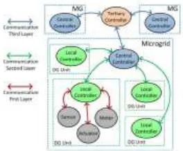 Fig. 2. Proposed hierarchical communication  layer in MG. 
