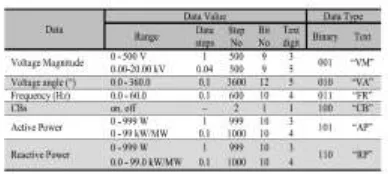 Table IV demonstrates the proposed number of bits for every information parameter in the MG