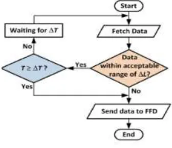 Fig. 5. Data management flowchart for RFDs. 3) An affirmation outline (ACK), utilized for affirming effective edge gathering; this edge is  comprised of 88 bits