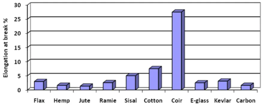 Figure 2. Comparison of Density of Natural Fibers with Synthetic Fibers 