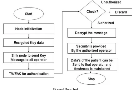 Figure 4:Flow chart 