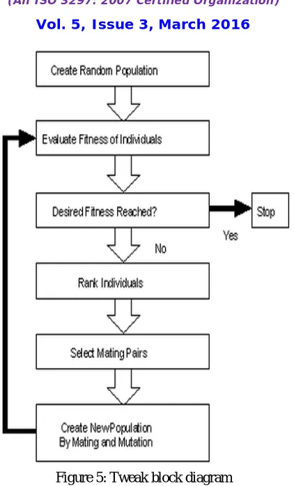 Figure 5: Tweak block diagram 