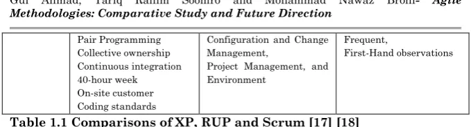 Table 1.1 Comparisons of XP, RUP and Scrum [17] [18] 