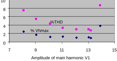 Figure 5. The values of %THD and %Vhmax against V. 